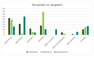 Edel-, Weiß- & Balsamtannenöl – was sind die Unterschiede?